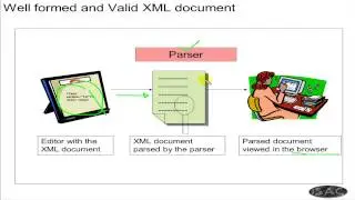 XML Chapter 5 - Well Formedness and Validation