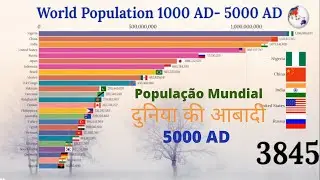 World Population between years 1000A.D-5000A.D (Past and Future data)