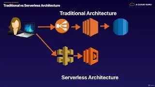 AWS-Associate 12.4 Serverless -  Summary