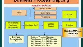 SAP ECC ERP Tutorial   Project Documentations