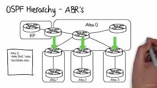 2  ospf    Part 2 basic  ( understand ospf via Animation visual form)  