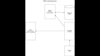 #2 Laravel For Beginners - MVC Architecture