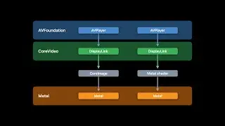 WWDC22: Display HDR video in EDR with AVFoundation and Metal | Apple