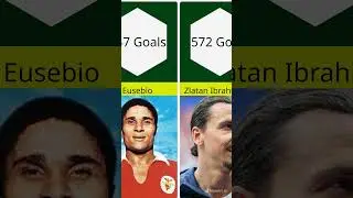 Most Goals in Football  #shorts  #football #datacomparison