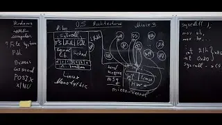 Operating systems : Architecture