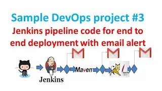 Simple Devops Project-3 - Simple Devops Project | Jenkins pipeline CI/CD project with real-time