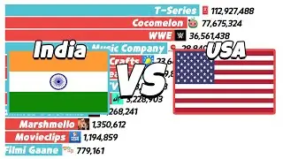 USA YouTubers Vs India YouTubers - SubCount [2007 - 2026]