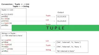 Tuple - Python tutorial for beginners (#6) !!!! NO CODING EXPERIENCE IS REQUIRED !!!!!
