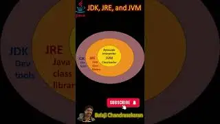 Explain the JDK, JRE, and JVM in Java