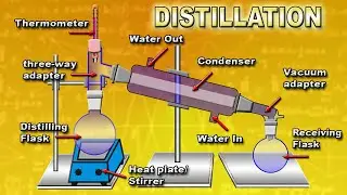 The principle and how to work simple distillation process Animation