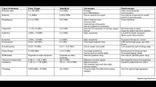 Industrial Instrumentation Tutorial  20 - Pressure Measurement  - 8 Summary - Pressure Gauge