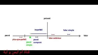 أجي تعلم الفرنسية من الصفر /conjugaison 3 l'axe du temps