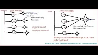 AZURE SQLDBA Training: Elastic pools in Azure SQL