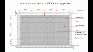 Газобетонные перегородки в квартирах и домах. На что обращать внимание?