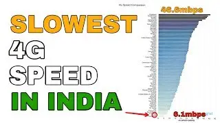 Why India has Slowest 4G Speed?