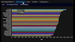 WoW Legion-Highest DPS Classes in Tomb of Sargeras 7.2.5