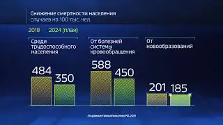 Национальный проект 'Здравоохранение'