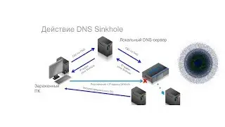 13 - Firepower Threat Defense - DNS sinkholing