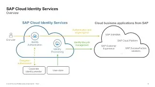 Manage Identity Lifecycle in SAP S/4HANA with SAP Cloud Identity Services | SAP TechEd in 2020
