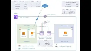 4. AWS VPC NAT Instance Hands-on Lab for Network Engineers