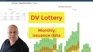 DV Lottery | Monthly issuance data and what it tells us about DV2022