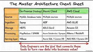 Complete Data Engineering Architecture | Hadoop vs Azure vs AWS | Full Tech Stack Explained