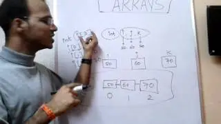 Lecture : Array concept in java with example
