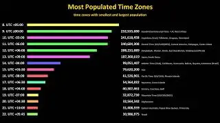 Most Populated Time Zones