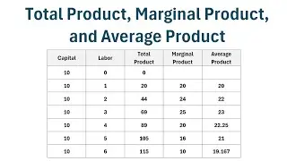 How to Calculate Total Product, Marginal Product and Average Product
