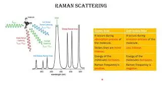 Raman spectroscopy