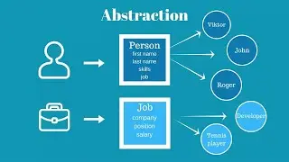 What is Abstraction in OOPs?