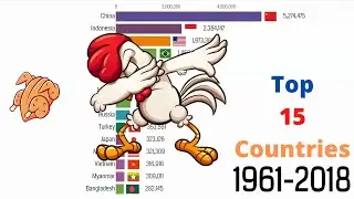 Top Countries By Number Of Chickens (1961-2018) (1000 Head)