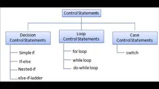 What are Control Statements? | Introduction to Control Statements in C Language