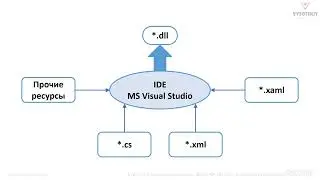 [Курс «Автоматизация Revit на языке C#: базовый уровень»] Установка Visual Studio Community