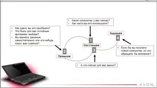 Сафонов Дмитрий- Продажа косметики Эйвон по методу W2B