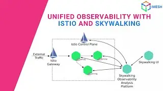 Unified Observability with Istio and Skywalking | Istio | Demo | IMESH