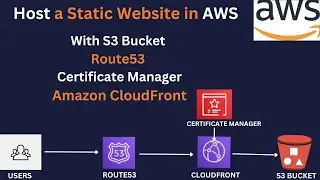 Generate a certificate using AWS Certificate Manager
