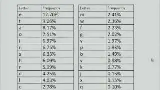 Substitution ciphers: Ancient, Renaissance