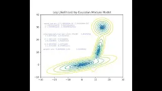 Scikit-Learn: Gaussian Mixture Models (GMM)