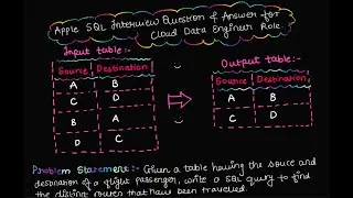 sql | apple interview question and answer | sql scenario based interview questions and answers #sql