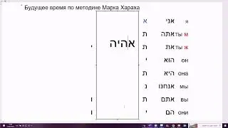 1588. Будущее время глагола 