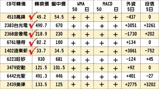 2025/05/12  充滿機會的一週(2) + GWA操作教學