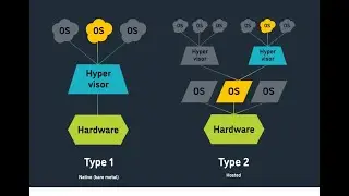 Hypervisor in Cloud Computing|VMware ESXi, Microsoft Hyper-V & Citrix XenServer |VirtualBox| CJ Info
