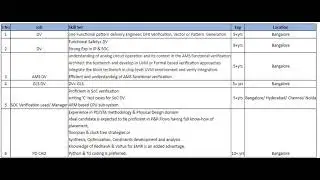 Hiring ASIC Design verification professionals