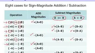 9.4 Signed Integers