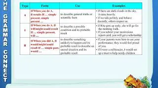 Verbs: Conditionals | Conditional Sentences | Kinds of Conditional Sentences | Grammar for Class 8
