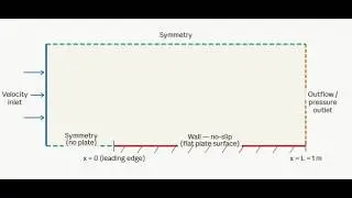 Flat Plate Boundary Layer Meshing & Solver Setup in ANSYS Fluent | CFD Tutorial Part 2