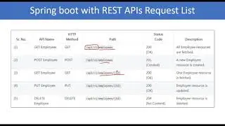 #6 get all employees restful api using spring boot application with mysql database