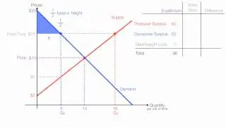 Animation on How to Calculate Price Floors with Calculations