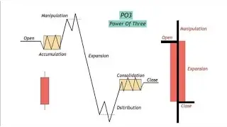 The Market Maker's POWER OF THREE - Accumulation,  Manipulation and Distribution! PO3